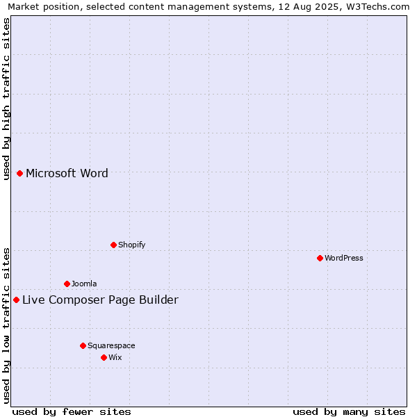Market position of Microsoft Word vs. Live Composer Page Builder