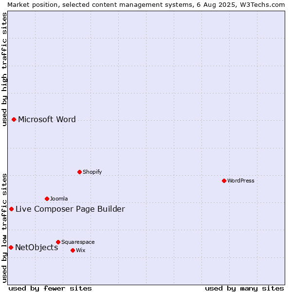 Market position of Microsoft Word vs. Live Composer Page Builder vs. NetObjects