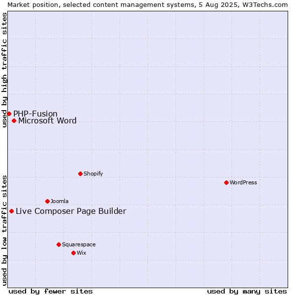 Market position of Microsoft Word vs. Live Composer Page Builder vs. PHP-Fusion