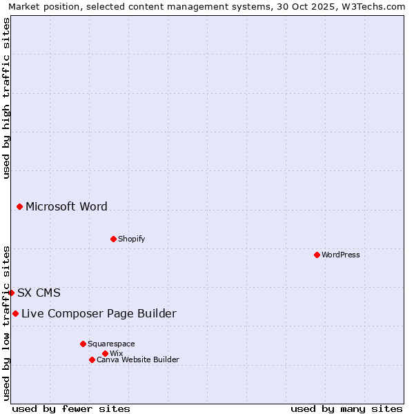 Market position of Microsoft Word vs. Live Composer Page Builder vs. SX CMS