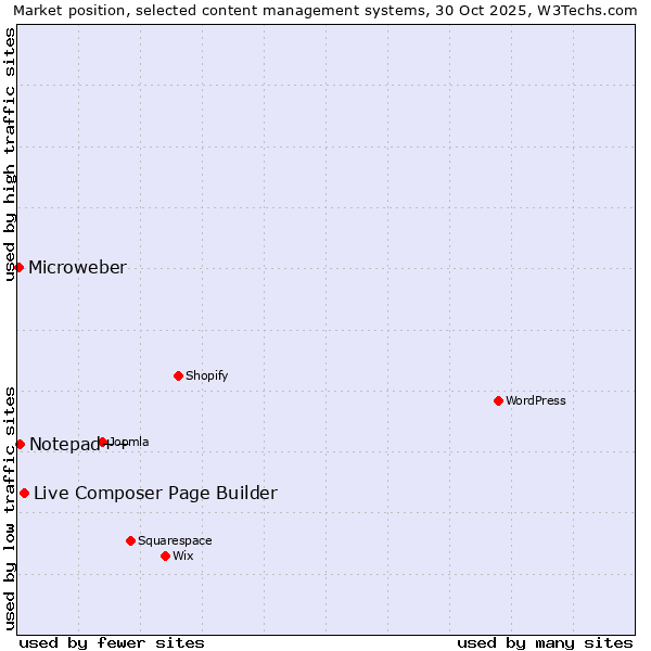 Market position of Live Composer Page Builder vs. Notepad++ vs. Microweber