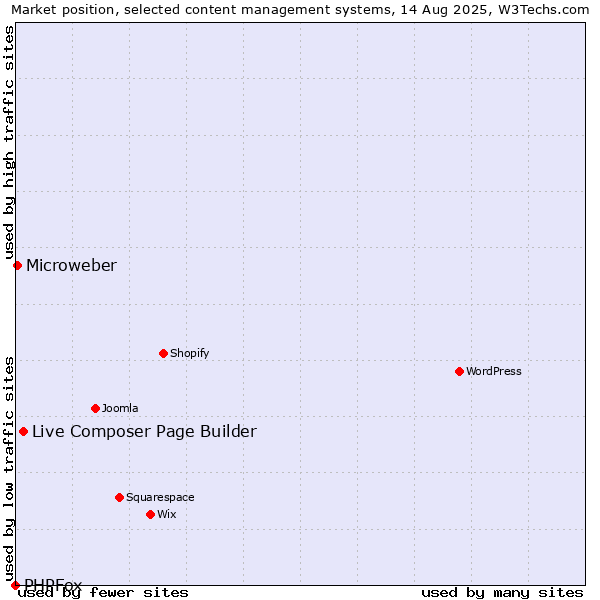 Market position of Live Composer Page Builder vs. Microweber vs. PHPFox