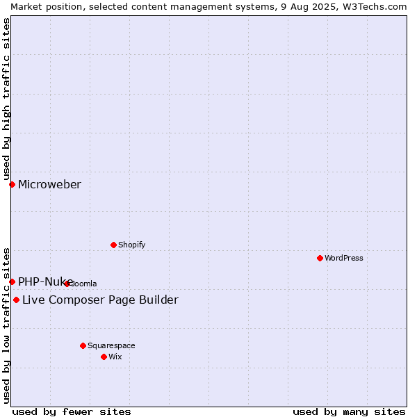 Market position of Live Composer Page Builder vs. PHP-Nuke vs. Microweber