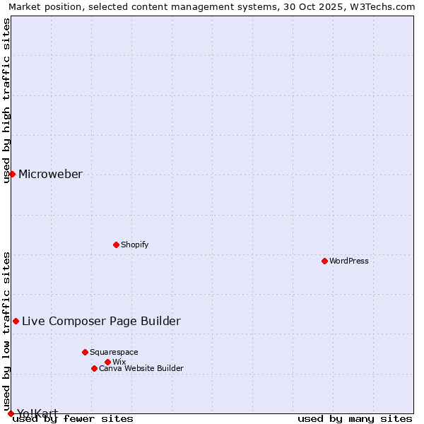 Market position of Live Composer Page Builder vs. Microweber vs. Yo!Kart