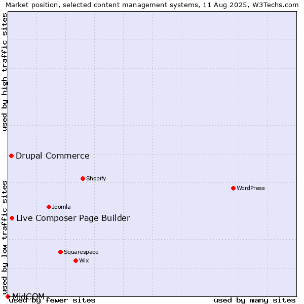 Market position of Live Composer Page Builder vs. Drupal Commerce vs. MidCOM