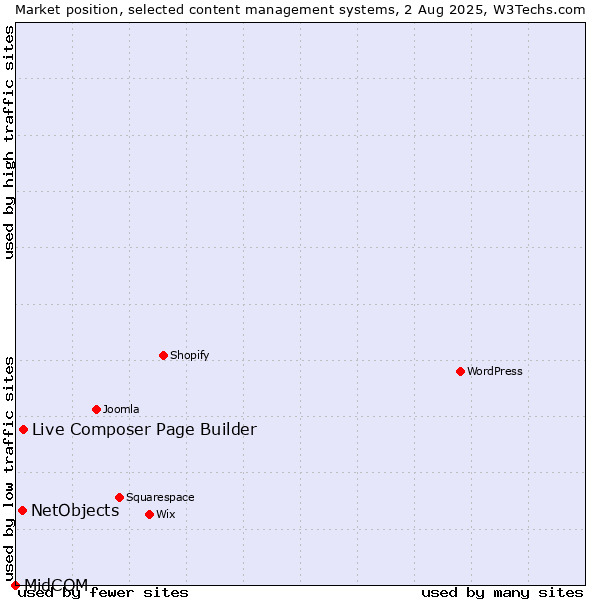 Market position of Live Composer Page Builder vs. NetObjects vs. MidCOM