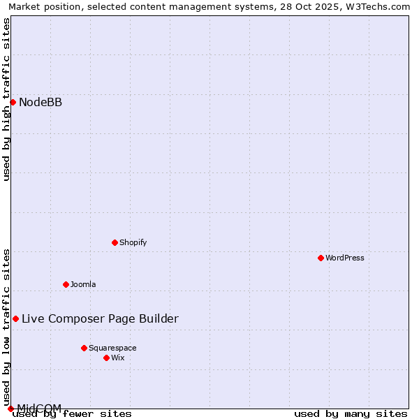 Market position of Live Composer Page Builder vs. NodeBB vs. MidCOM