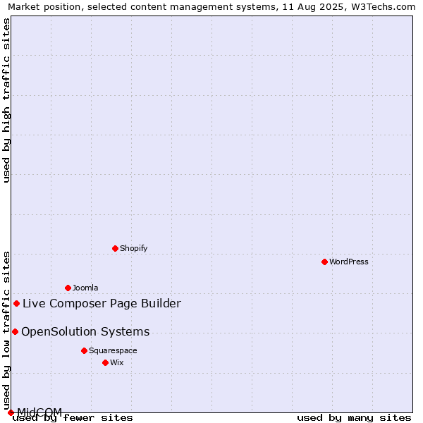 Market position of Live Composer Page Builder vs. OpenSolution Systems vs. MidCOM