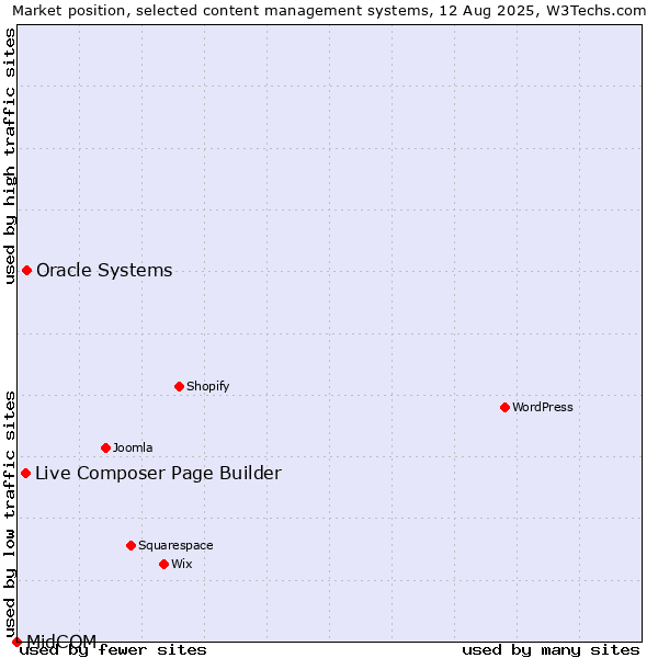 Market position of Oracle Systems vs. Live Composer Page Builder vs. MidCOM