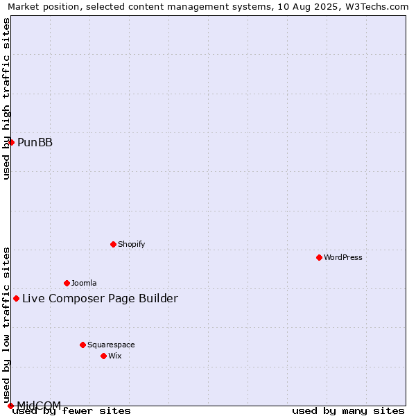 Market position of Live Composer Page Builder vs. PunBB vs. MidCOM