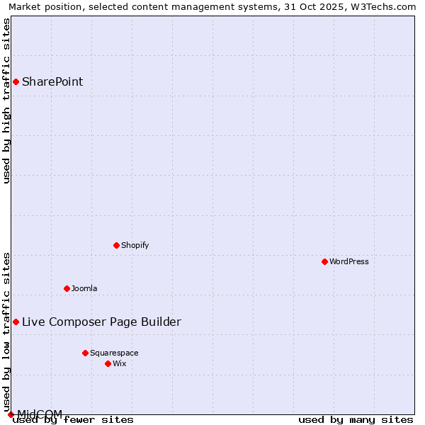 Market position of Live Composer Page Builder vs. SharePoint vs. MidCOM