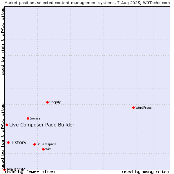 Market position of Tistory vs. Live Composer Page Builder vs. MidCOM
