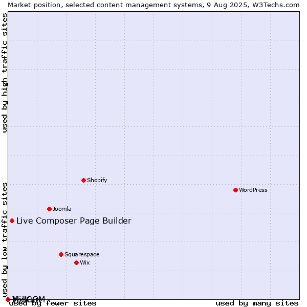 Market position of Live Composer Page Builder vs. MidCOM vs. Yo!Kart