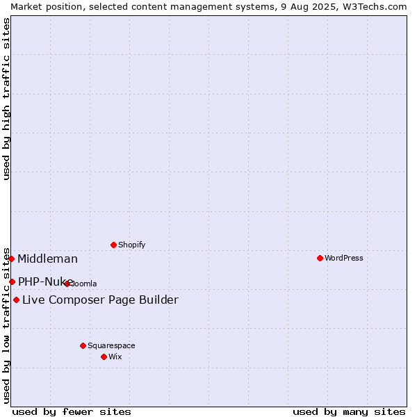 Market position of Live Composer Page Builder vs. PHP-Nuke vs. Middleman