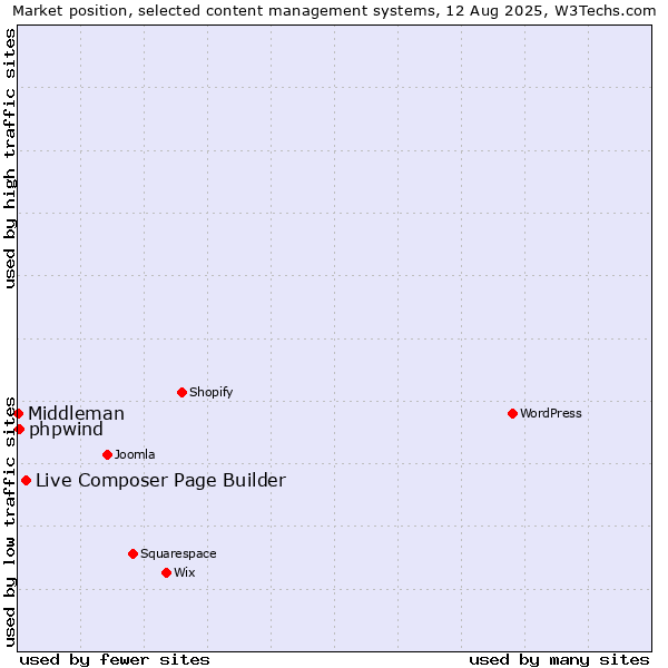 Market position of Live Composer Page Builder vs. phpwind vs. Middleman