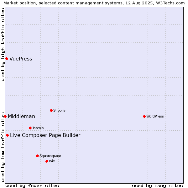 Market position of Live Composer Page Builder vs. VuePress vs. Middleman