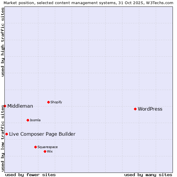 Market position of WordPress vs. Live Composer Page Builder vs. Middleman