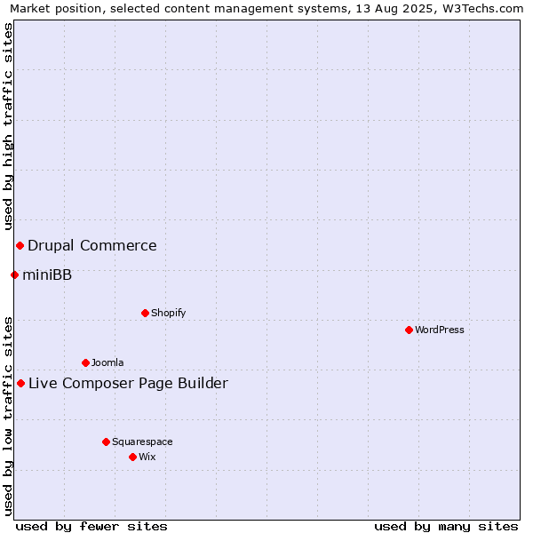 Market position of Live Composer Page Builder vs. Drupal Commerce vs. miniBB