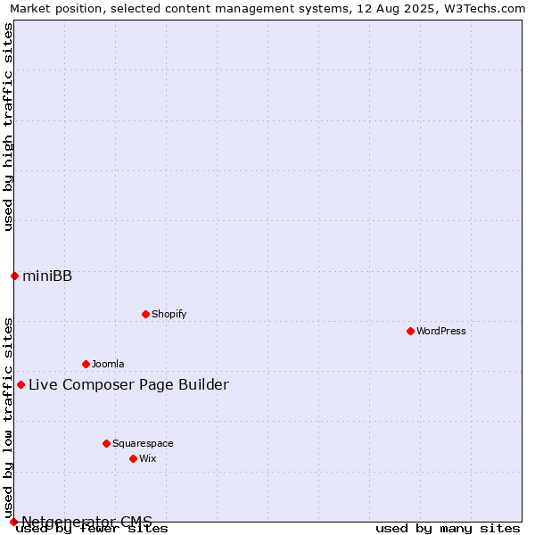 Market position of Live Composer Page Builder vs. miniBB vs. Netgenerator CMS
