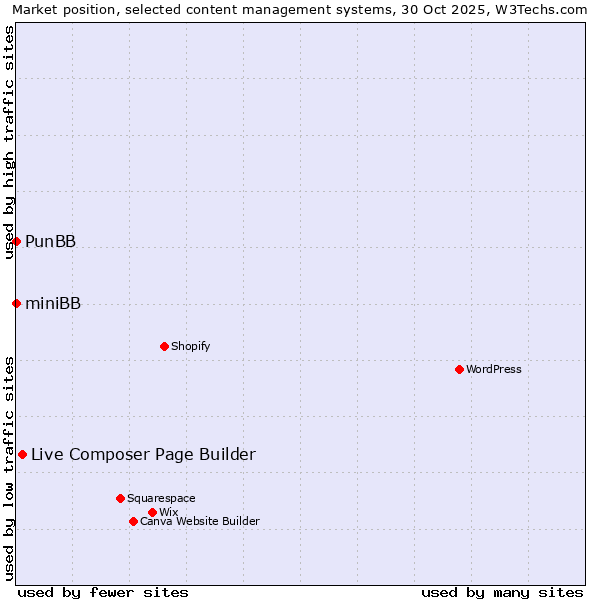 Market position of Live Composer Page Builder vs. PunBB vs. miniBB