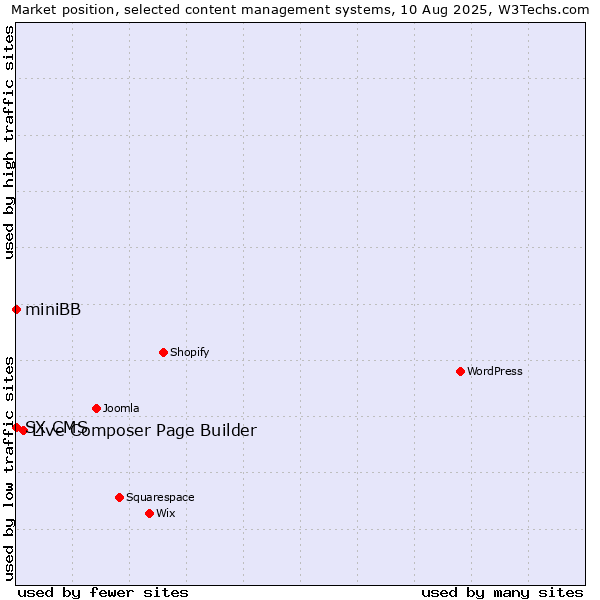 Market position of Live Composer Page Builder vs. miniBB vs. SX CMS