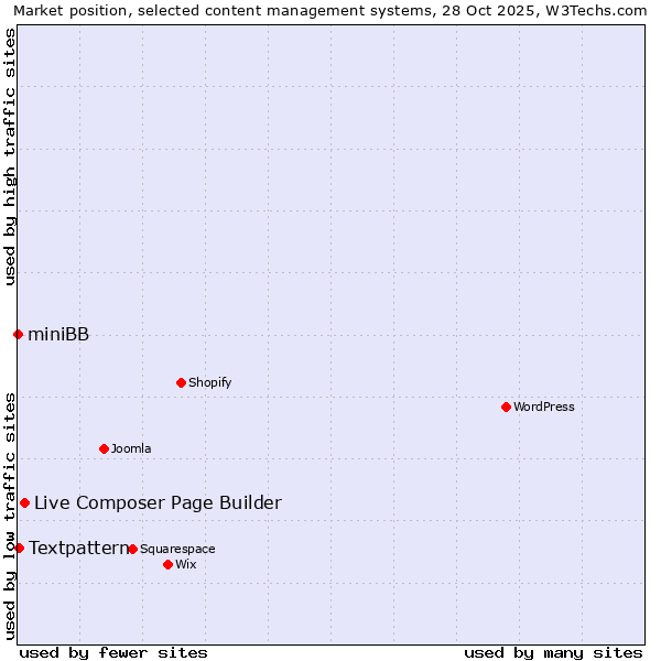 Market position of Live Composer Page Builder vs. Textpattern vs. miniBB