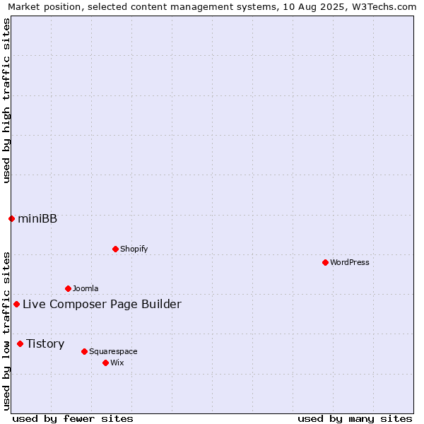 Market position of Tistory vs. Live Composer Page Builder vs. miniBB