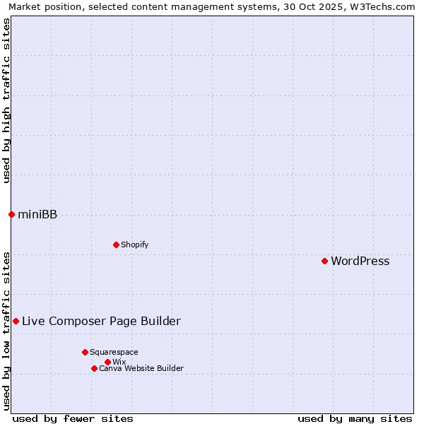 Market position of WordPress vs. Live Composer Page Builder vs. miniBB