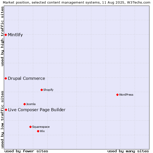 Market position of Live Composer Page Builder vs. Drupal Commerce vs. Mintlify