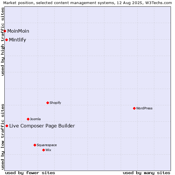 Market position of Live Composer Page Builder vs. Mintlify vs. MoinMoin