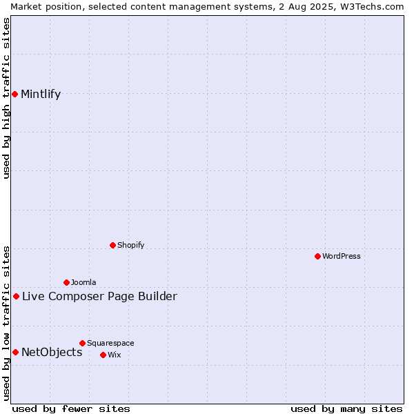 Market position of Live Composer Page Builder vs. NetObjects vs. Mintlify