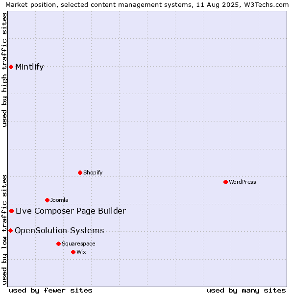 Market position of Live Composer Page Builder vs. Mintlify vs. OpenSolution Systems