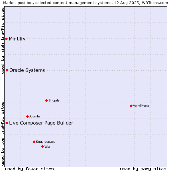 Market position of Oracle Systems vs. Live Composer Page Builder vs. Mintlify