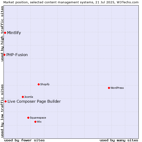 Market position of Live Composer Page Builder vs. Mintlify vs. PHP-Fusion