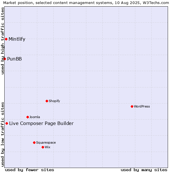 Market position of Live Composer Page Builder vs. Mintlify vs. PunBB