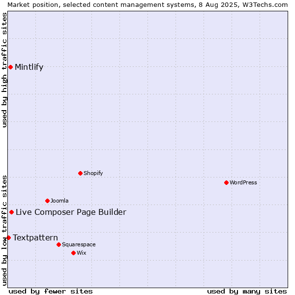 Market position of Live Composer Page Builder vs. Mintlify vs. Textpattern