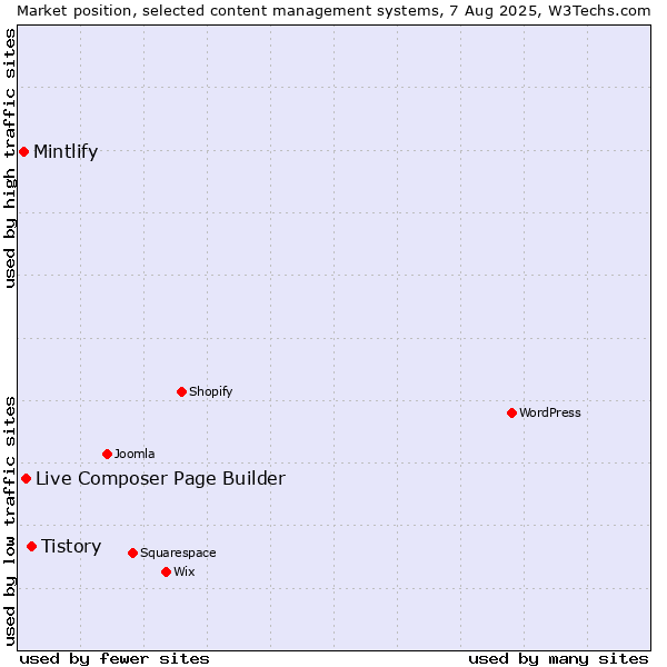 Market position of Tistory vs. Live Composer Page Builder vs. Mintlify