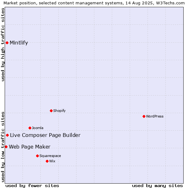 Market position of Live Composer Page Builder vs. Mintlify vs. Web Page Maker