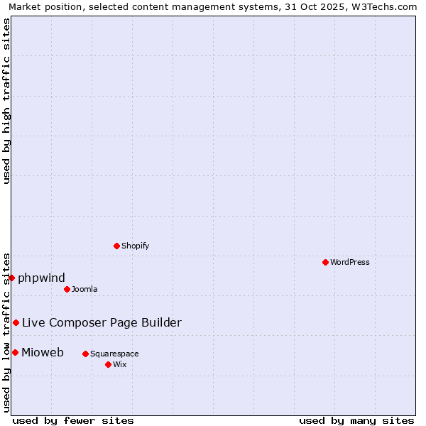 Market position of Live Composer Page Builder vs. Mioweb vs. phpwind