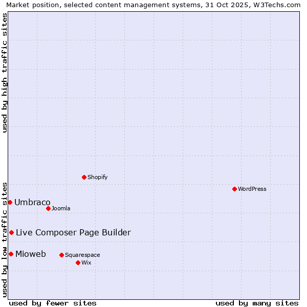 Market position of Live Composer Page Builder vs. Mioweb vs. Umbraco