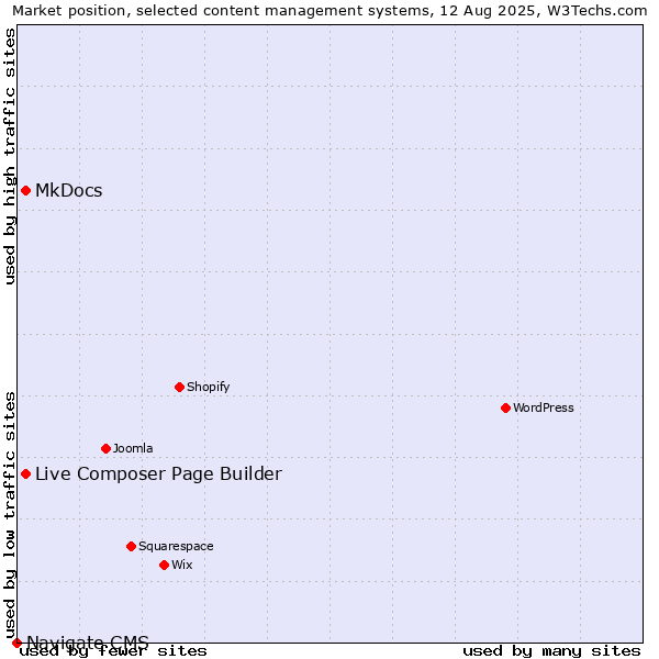 Market position of MkDocs vs. Live Composer Page Builder vs. Navigate CMS