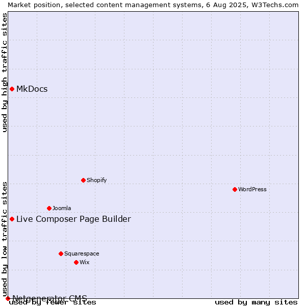 Market position of MkDocs vs. Live Composer Page Builder vs. Netgenerator CMS