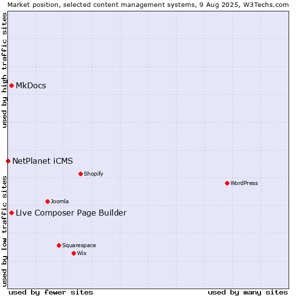 Market position of MkDocs vs. Live Composer Page Builder vs. NetPlanet iCMS