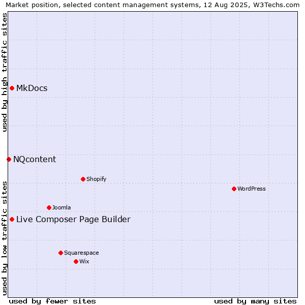 Market position of MkDocs vs. Live Composer Page Builder vs. NQcontent