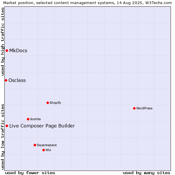 Market position of MkDocs vs. Live Composer Page Builder vs. Osclass