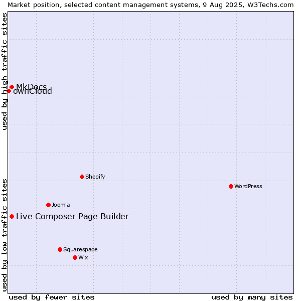 Market position of MkDocs vs. Live Composer Page Builder vs. ownCloud