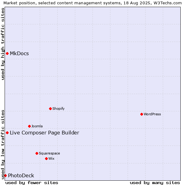 Market position of MkDocs vs. Live Composer Page Builder vs. PhotoDeck