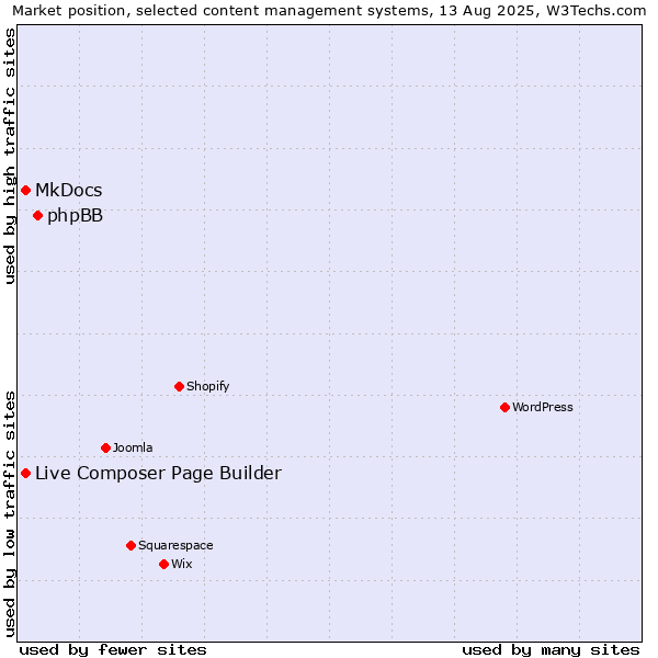 Market position of phpBB vs. MkDocs vs. Live Composer Page Builder