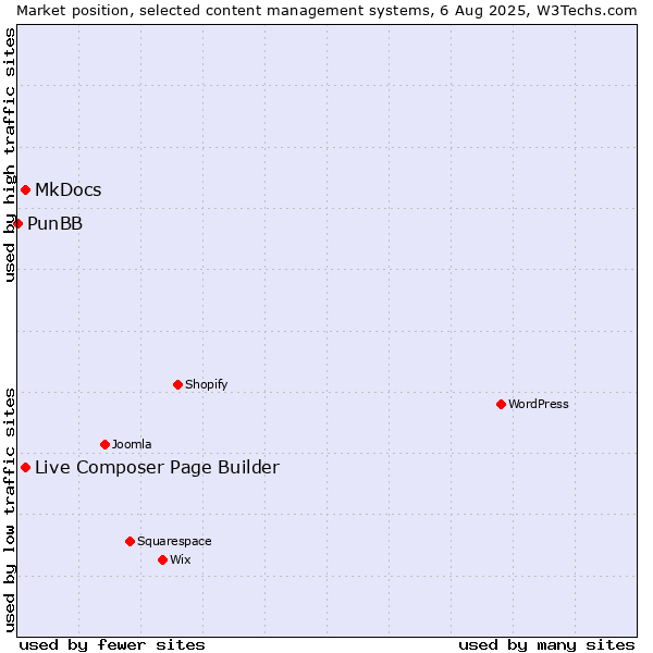 Market position of MkDocs vs. Live Composer Page Builder vs. PunBB