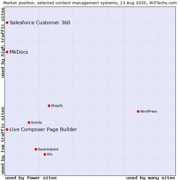 Market position of MkDocs vs. Live Composer Page Builder vs. Salesforce Customer 360